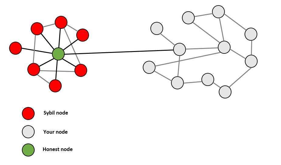 3109 web3 Bitcoin sybil attack