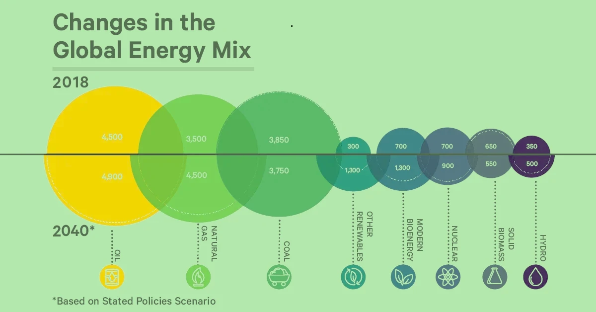 global energy over time