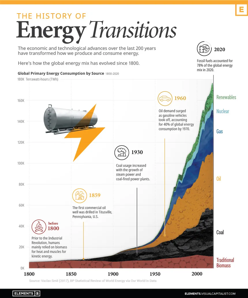 Energy Transition from Visual Capitalist on EnergyData X
