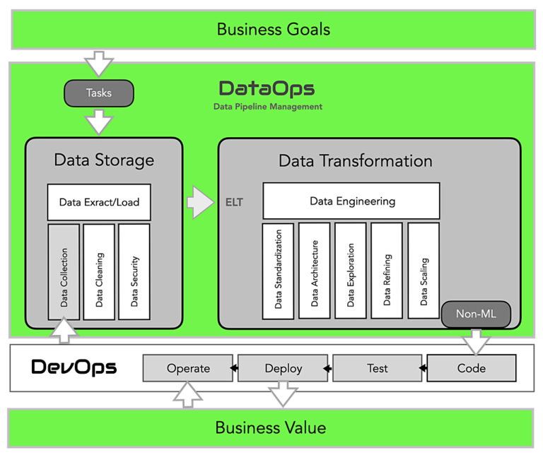 DataOps EDX