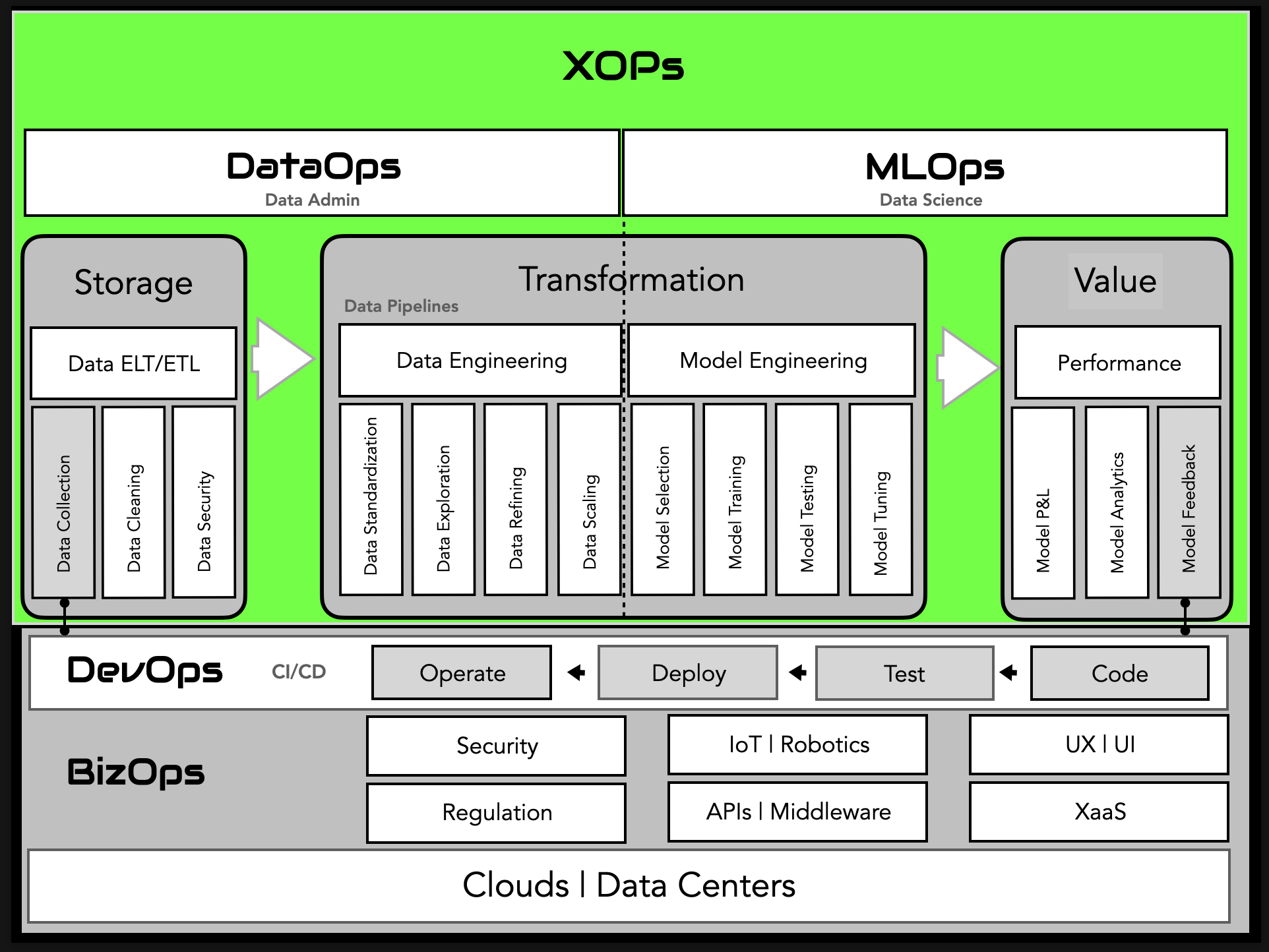 XOps DataOps MLOps AI at EDX